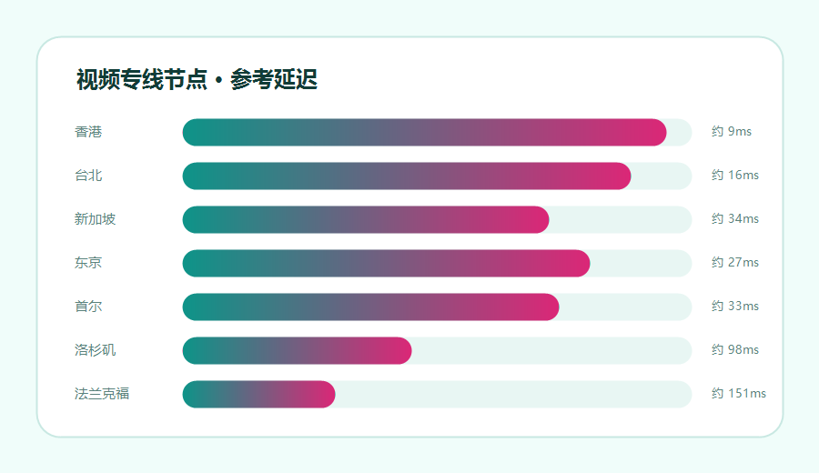 加速器视频专线节点参考延迟条形图，香港台北东京等地区从低到高排列